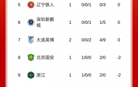 乐鱼体育平台-中超积分榜：三镇首胜-2分升至第10，英博开赛2连败0分丢9球