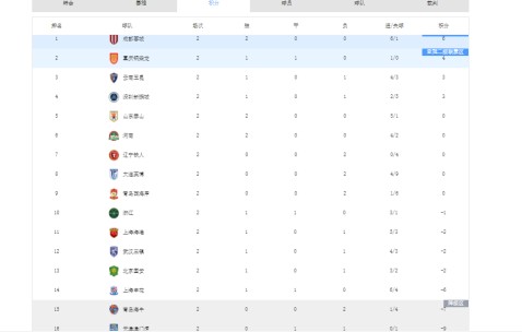 乐鱼体育官网-给中超本赛季16队主帅分档